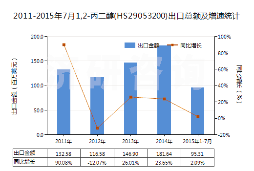 2011-2015年7月1,2-丙二醇(HS29053200)出口總額及增速統(tǒng)計
